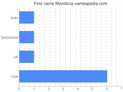 Given name Mandona