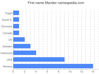 Vornamen Mandor