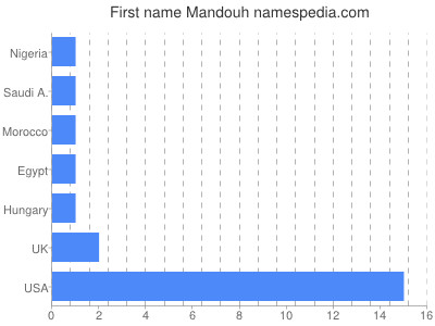 Vornamen Mandouh