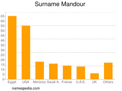 Familiennamen Mandour