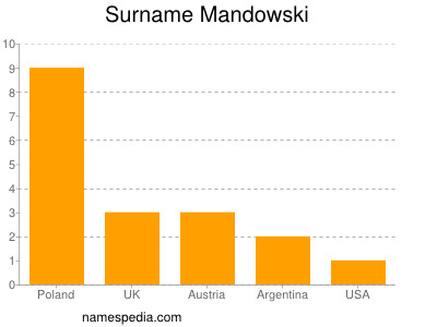 Familiennamen Mandowski