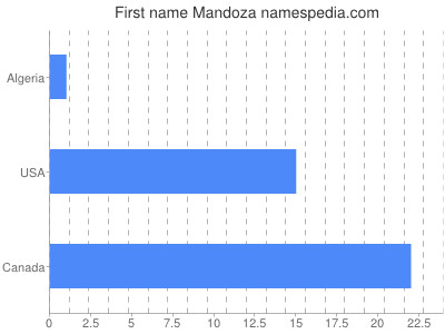 Vornamen Mandoza