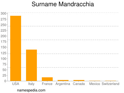 Familiennamen Mandracchia