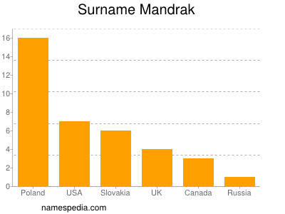 Familiennamen Mandrak
