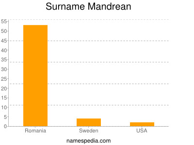 Familiennamen Mandrean