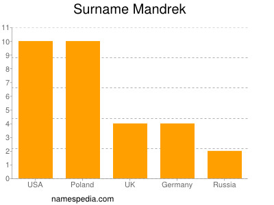 Familiennamen Mandrek