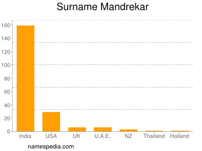 Surname Mandrekar