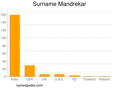 Familiennamen Mandrekar