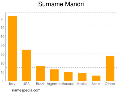 Surname Mandri