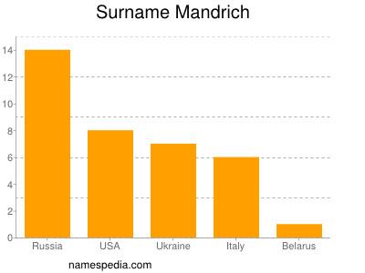Surname Mandrich