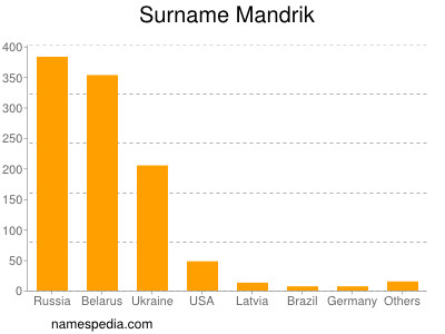 Familiennamen Mandrik