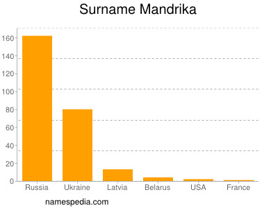 Familiennamen Mandrika