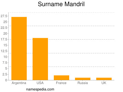 Surname Mandril