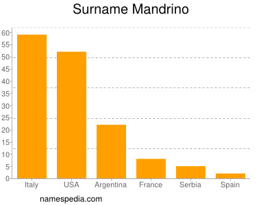 Familiennamen Mandrino