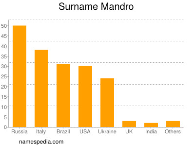 Familiennamen Mandro