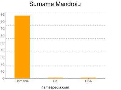 Familiennamen Mandroiu