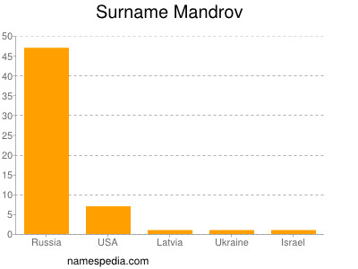 Familiennamen Mandrov
