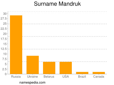 nom Mandruk