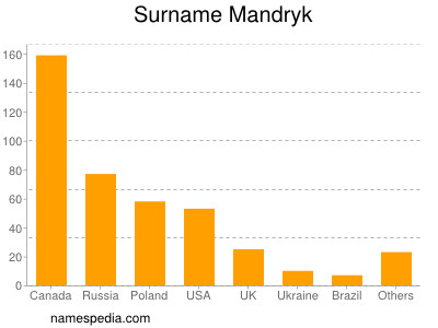 Surname Mandryk