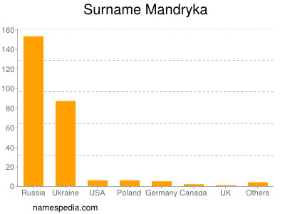 Familiennamen Mandryka