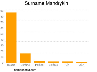 Familiennamen Mandrykin