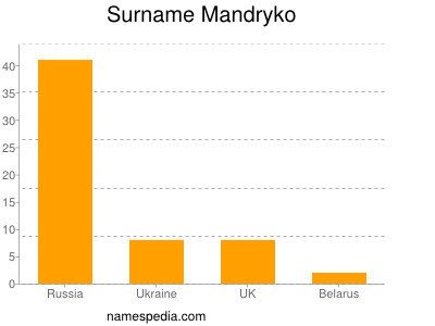 nom Mandryko