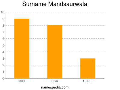 Familiennamen Mandsaurwala