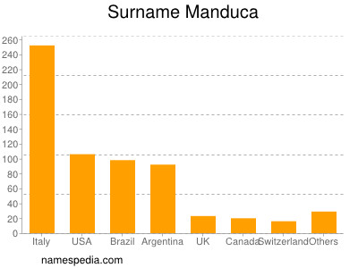 Surname Manduca