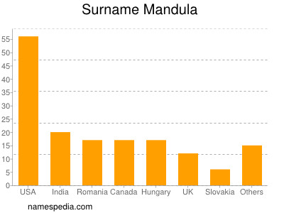 Familiennamen Mandula