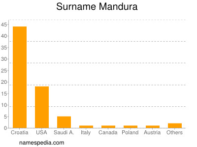 Familiennamen Mandura