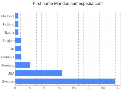 Vornamen Mandus
