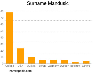 Surname Mandusic