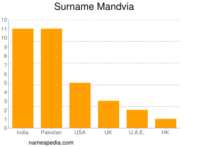 Familiennamen Mandvia