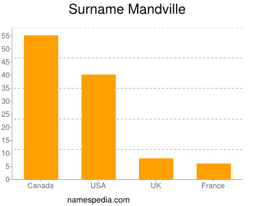 nom Mandville