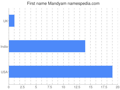prenom Mandyam