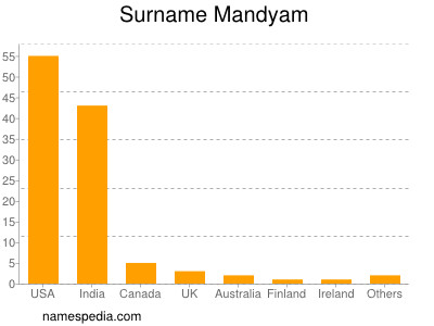 Familiennamen Mandyam