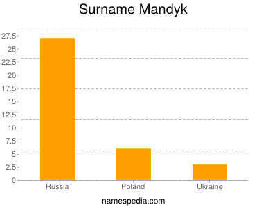 Familiennamen Mandyk
