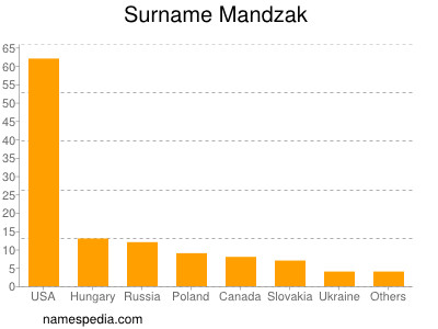 Familiennamen Mandzak