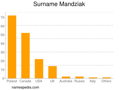 Familiennamen Mandziak