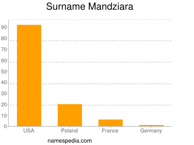 Familiennamen Mandziara