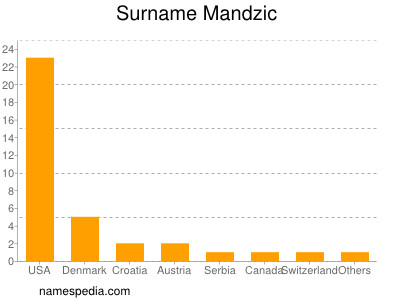 Surname Mandzic