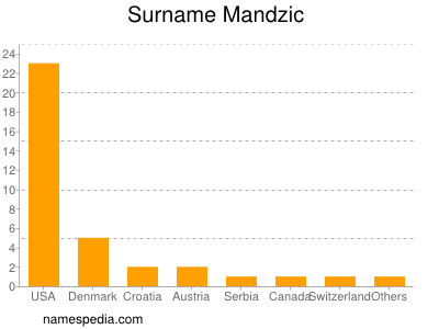 nom Mandzic