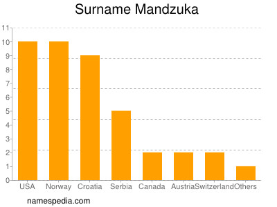 Familiennamen Mandzuka