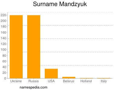 Surname Mandzyuk