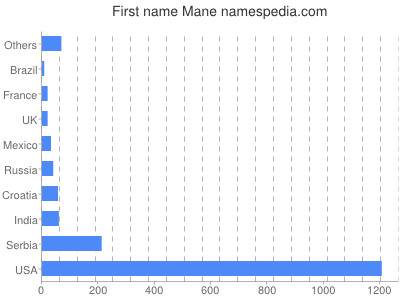 Given name Mane