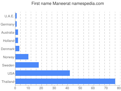 prenom Maneerat