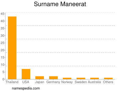 Familiennamen Maneerat