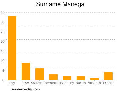 Familiennamen Manega