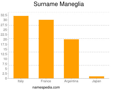 Familiennamen Maneglia