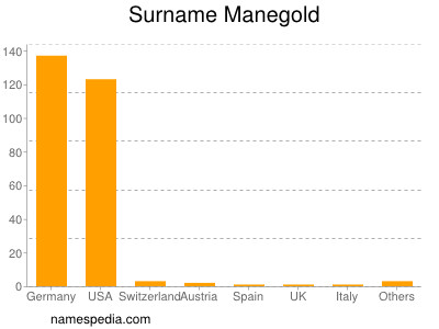 nom Manegold